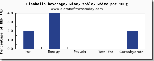 iron and nutrition facts in white wine per 100g